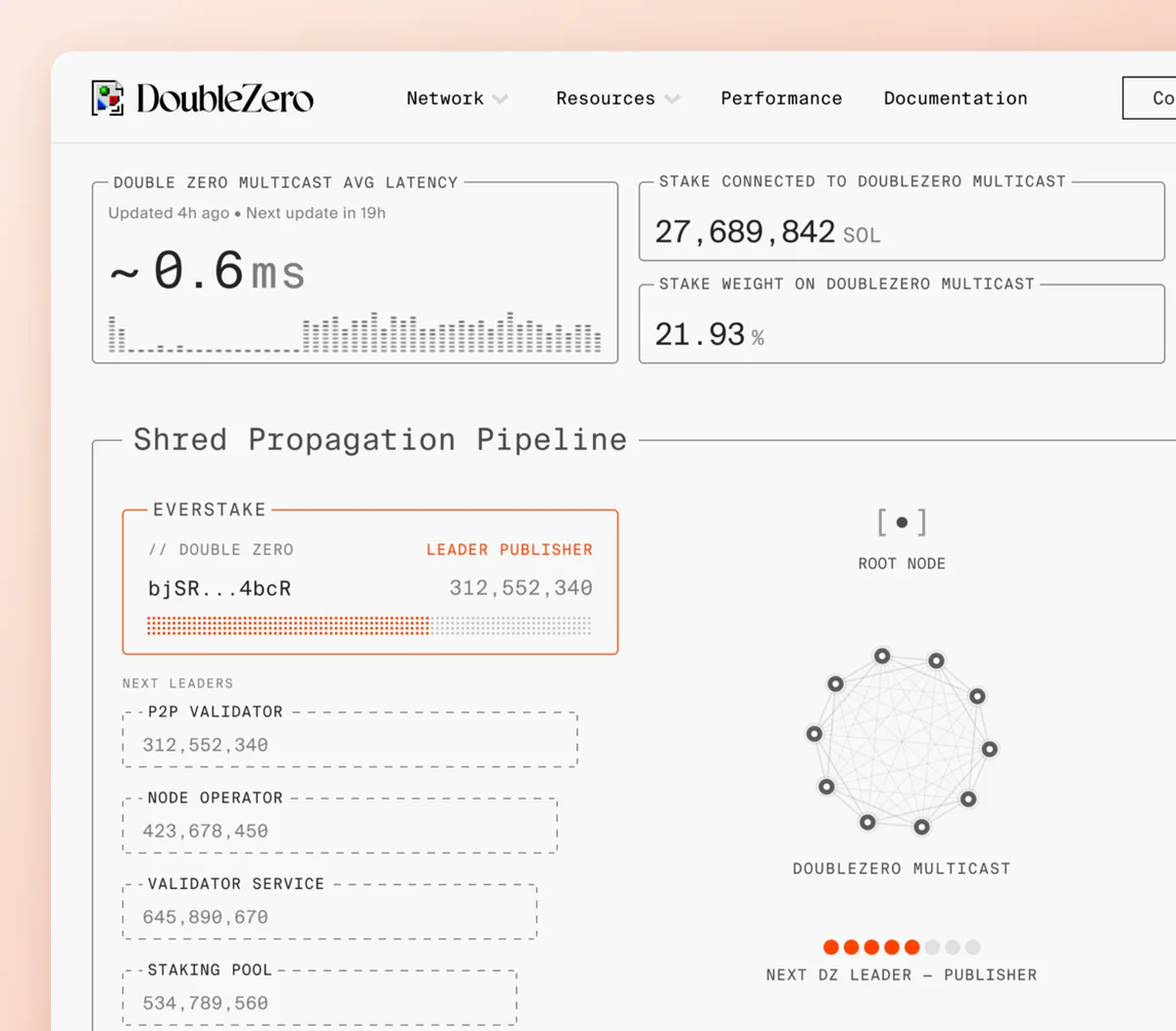DoubleZero: Multicast network dashboard